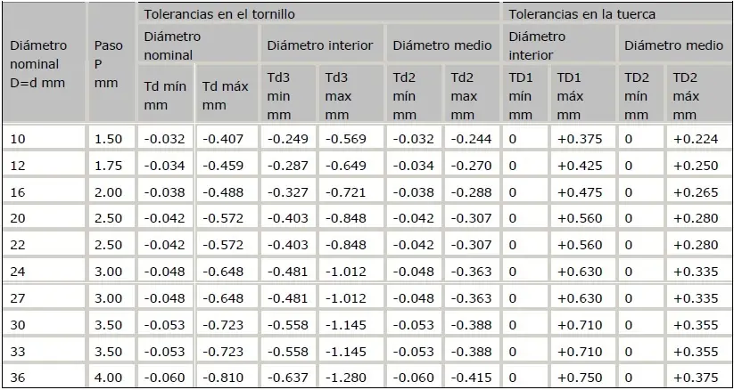 paso de tornillos metricos - Cuántos pasos de rosca métrica hay